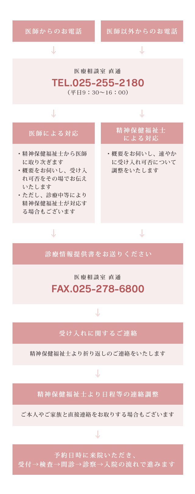 受け入れまでの流れ